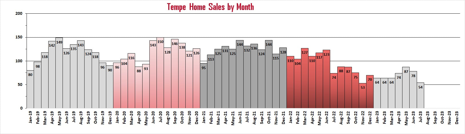 Tempe homes sold by month | Troy Erickson Realtor