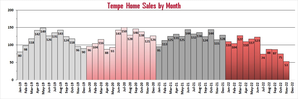 Tempe homes sold by month | Troy Erickson Realtor