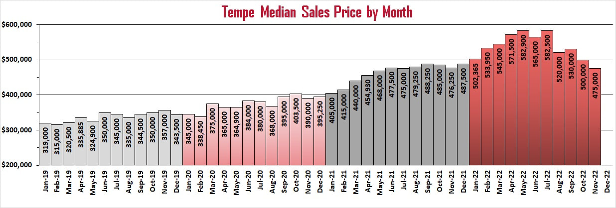 Tempe Arizona home sales prices | Troy Erickson Realtor